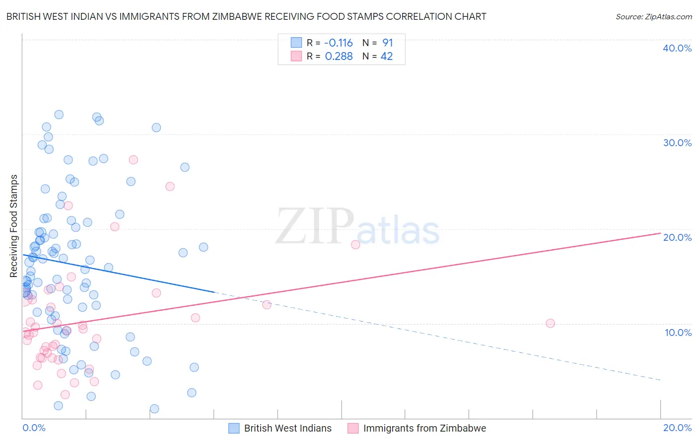 British West Indian vs Immigrants from Zimbabwe Receiving Food Stamps