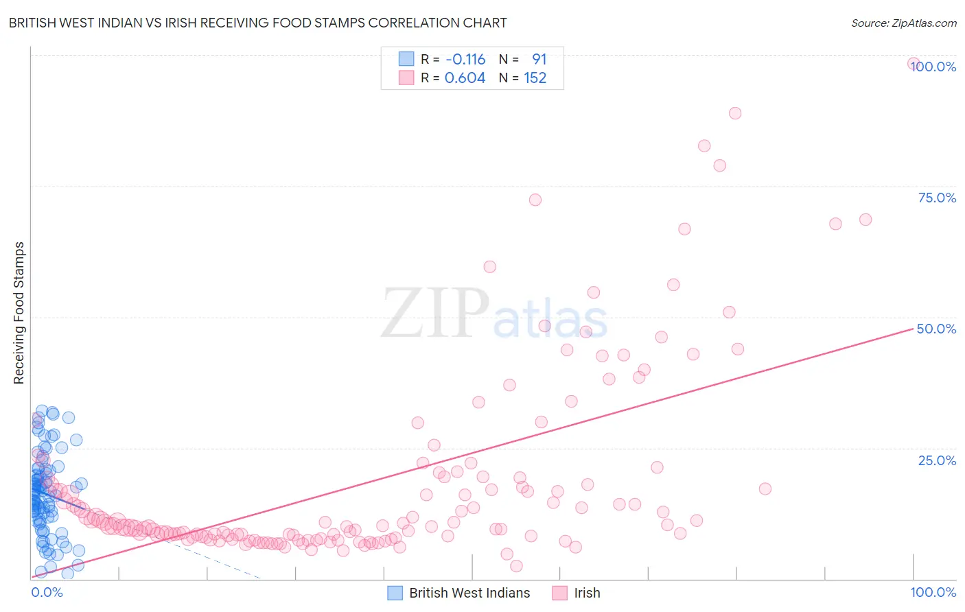 British West Indian vs Irish Receiving Food Stamps