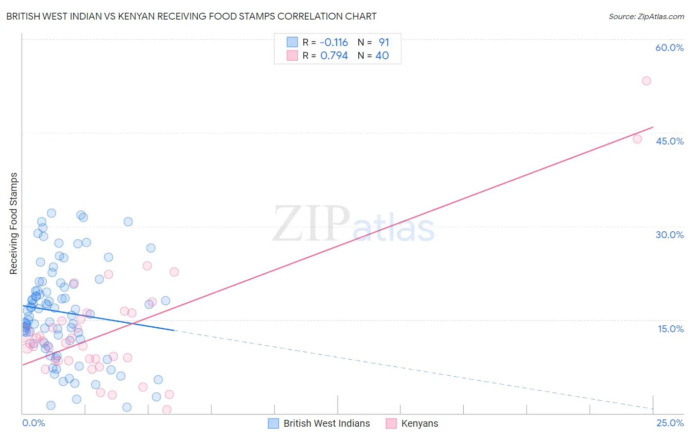 British West Indian vs Kenyan Receiving Food Stamps