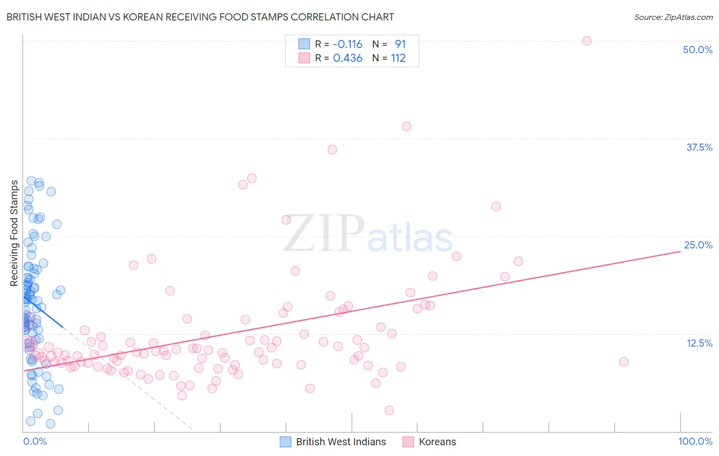 British West Indian vs Korean Receiving Food Stamps