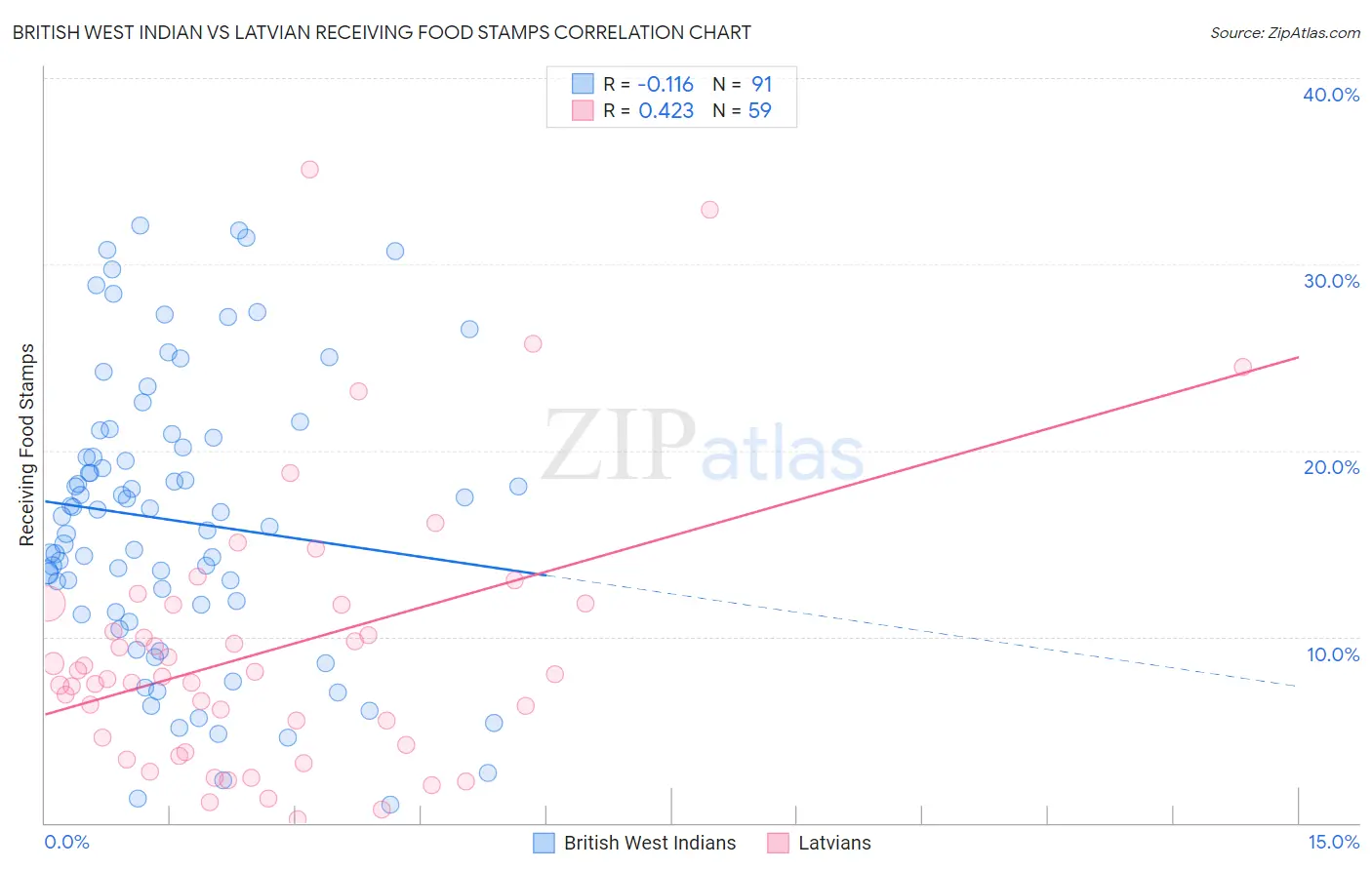 British West Indian vs Latvian Receiving Food Stamps