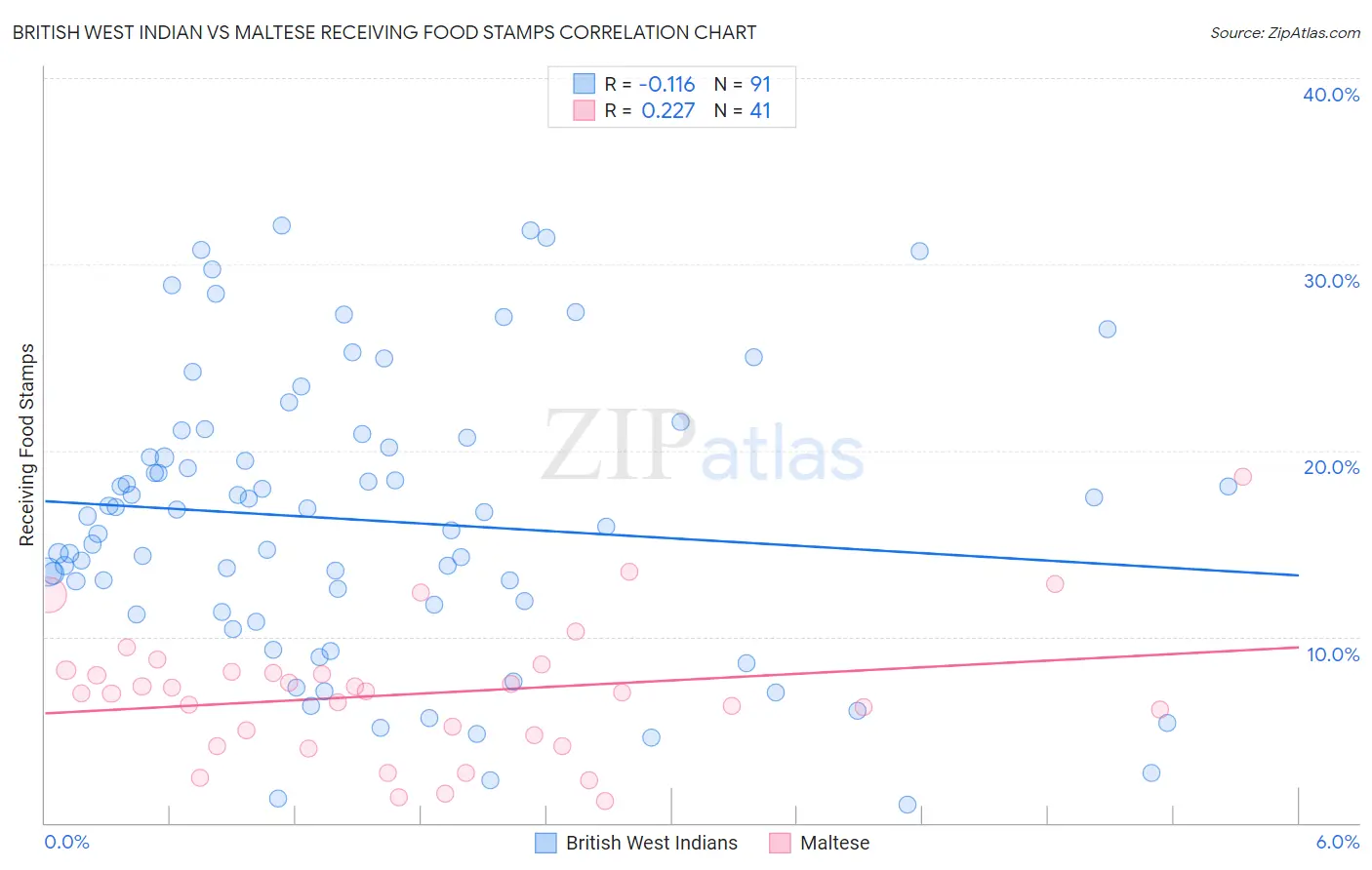 British West Indian vs Maltese Receiving Food Stamps