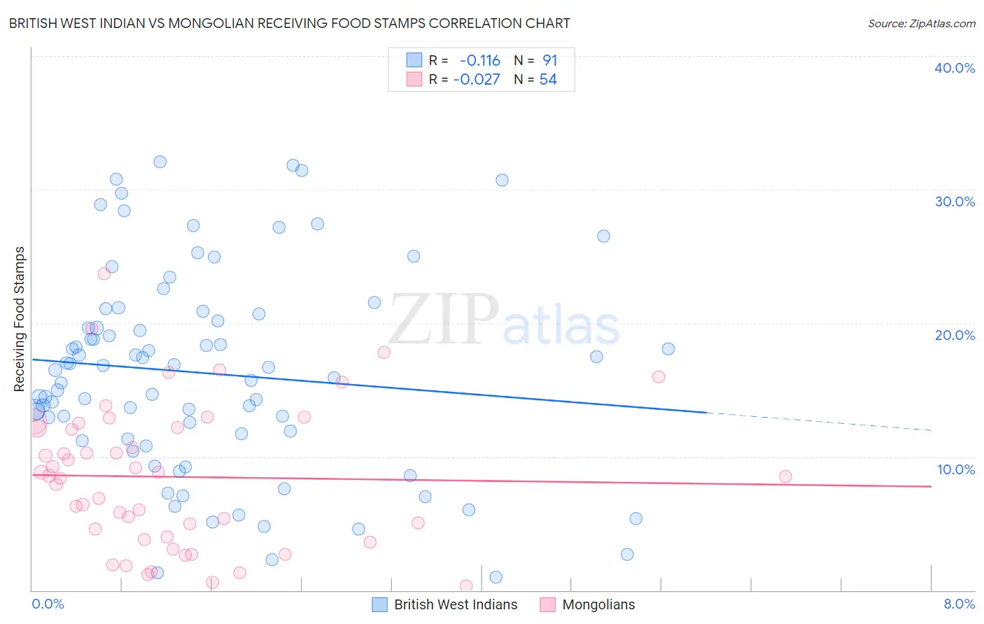 British West Indian vs Mongolian Receiving Food Stamps