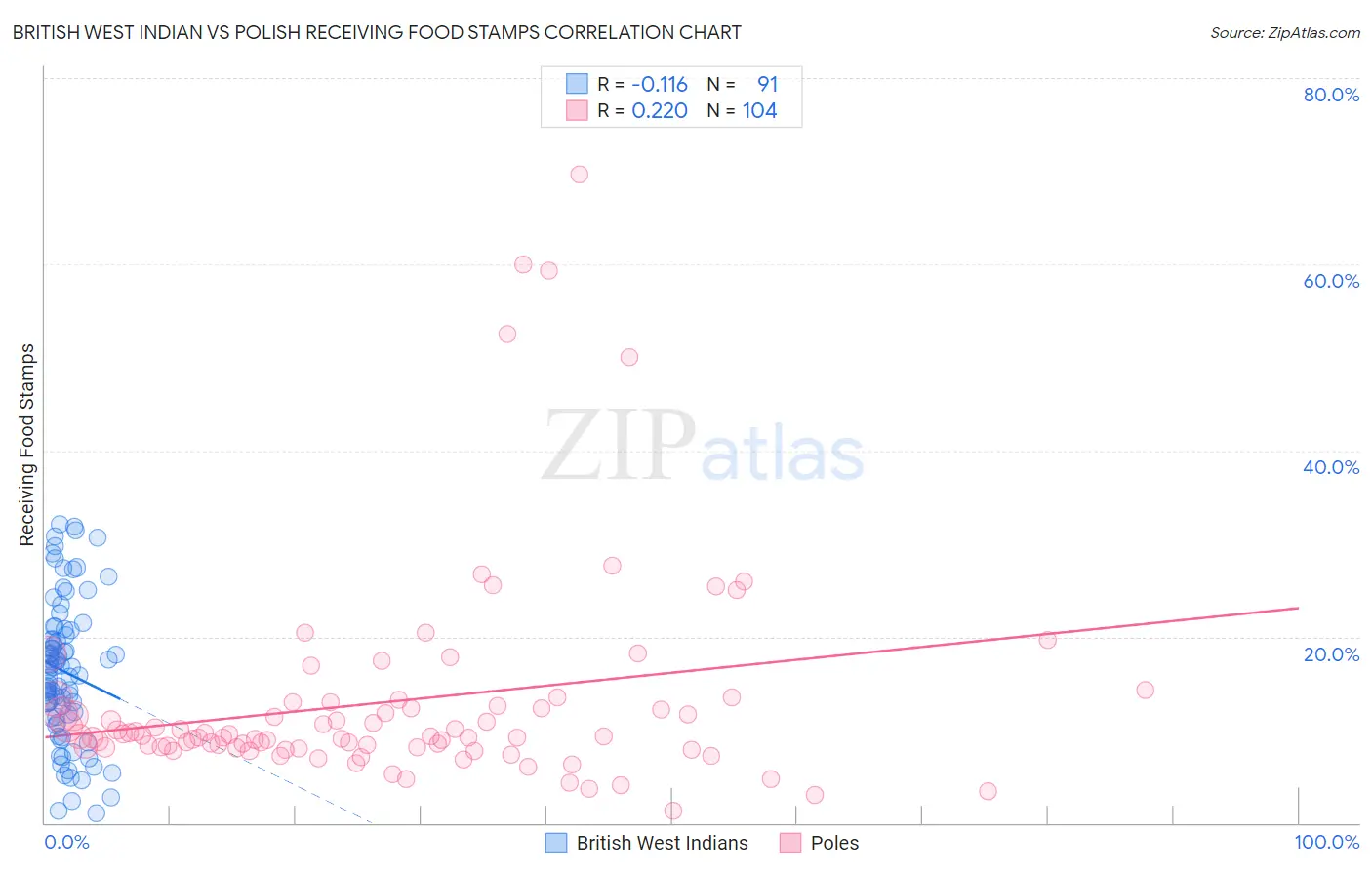 British West Indian vs Polish Receiving Food Stamps