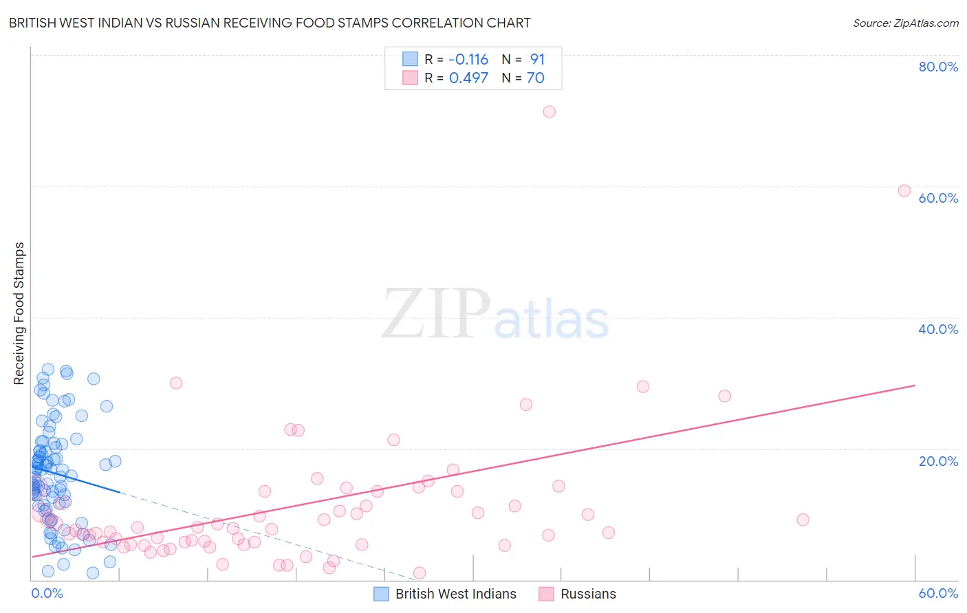 British West Indian vs Russian Receiving Food Stamps