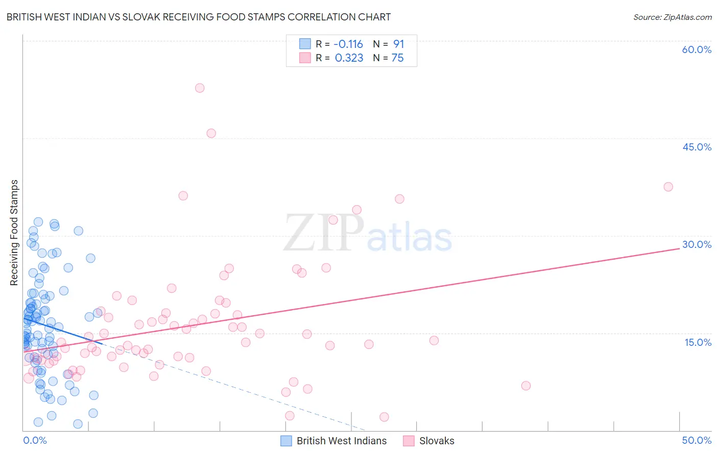 British West Indian vs Slovak Receiving Food Stamps