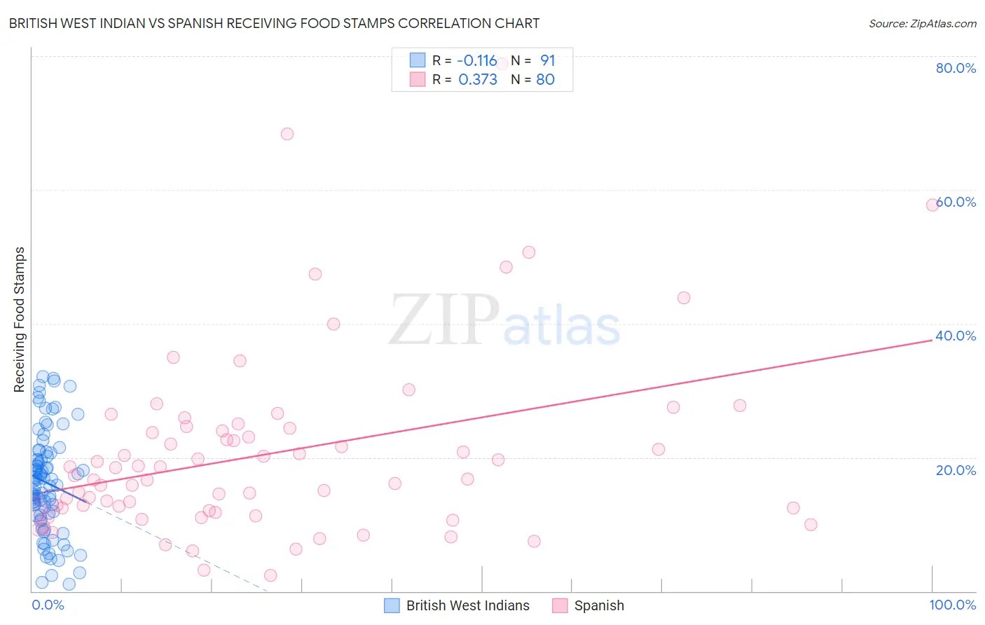 British West Indian vs Spanish Receiving Food Stamps