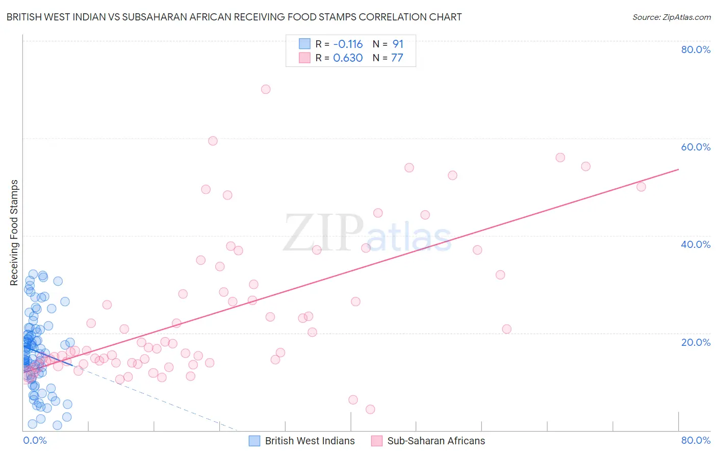 British West Indian vs Subsaharan African Receiving Food Stamps