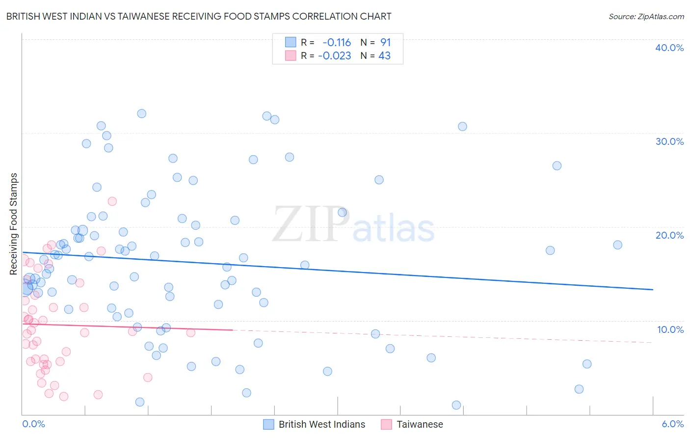 British West Indian vs Taiwanese Receiving Food Stamps