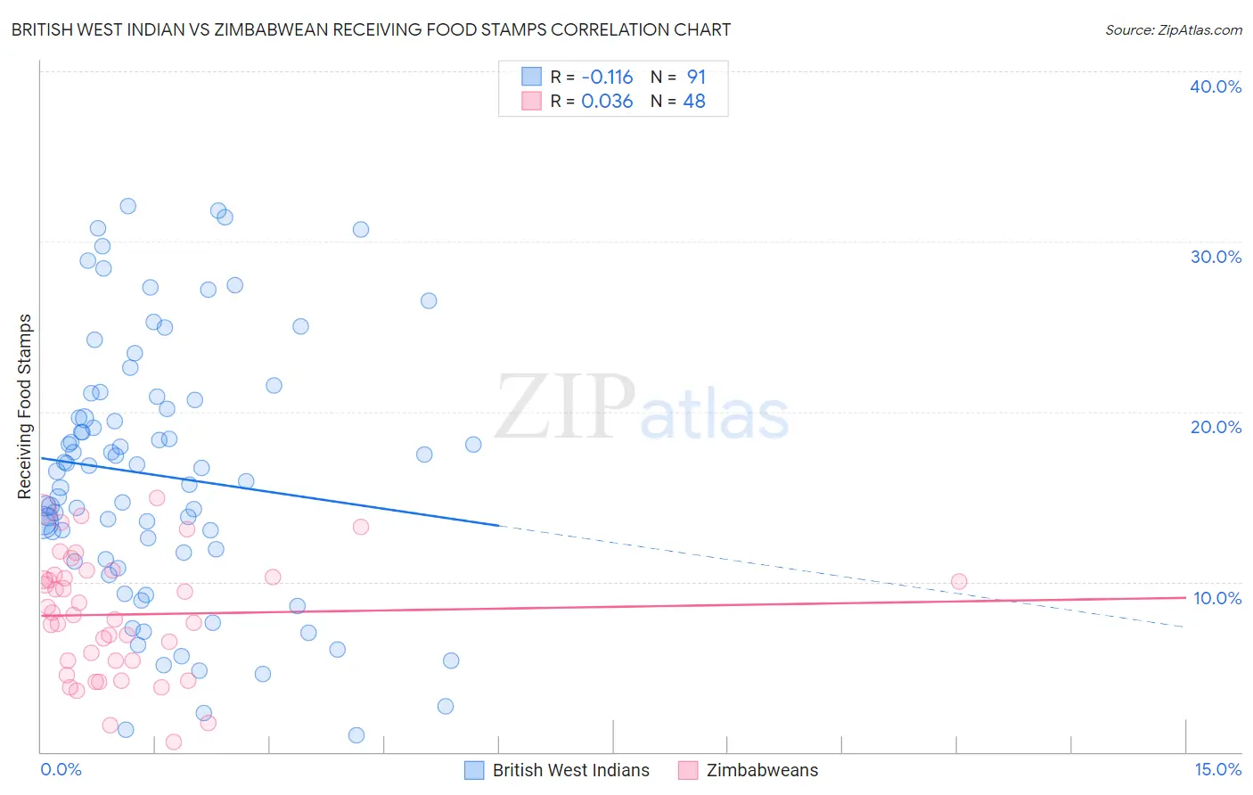 British West Indian vs Zimbabwean Receiving Food Stamps