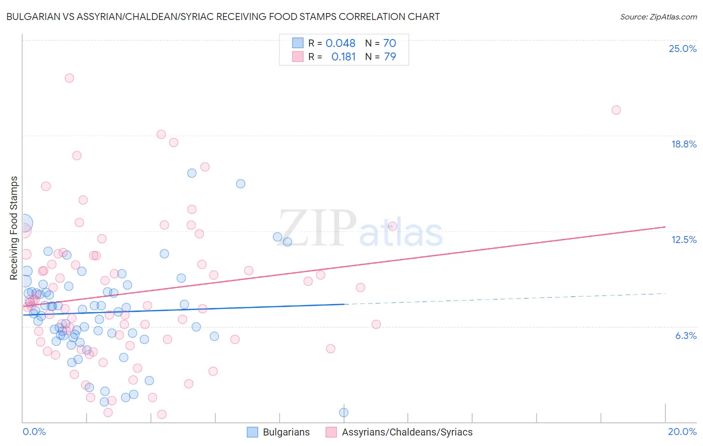 Bulgarian vs Assyrian/Chaldean/Syriac Receiving Food Stamps