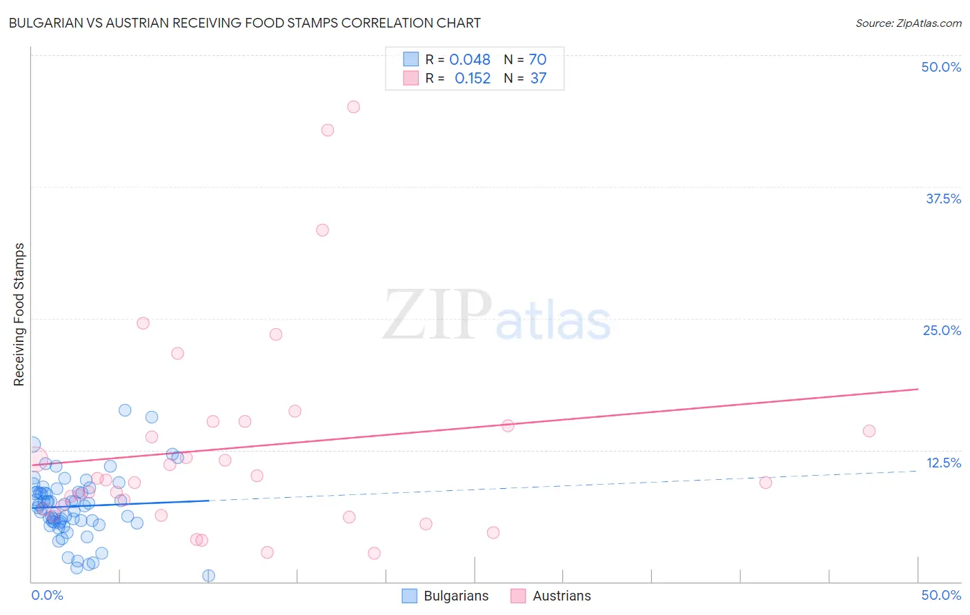 Bulgarian vs Austrian Receiving Food Stamps