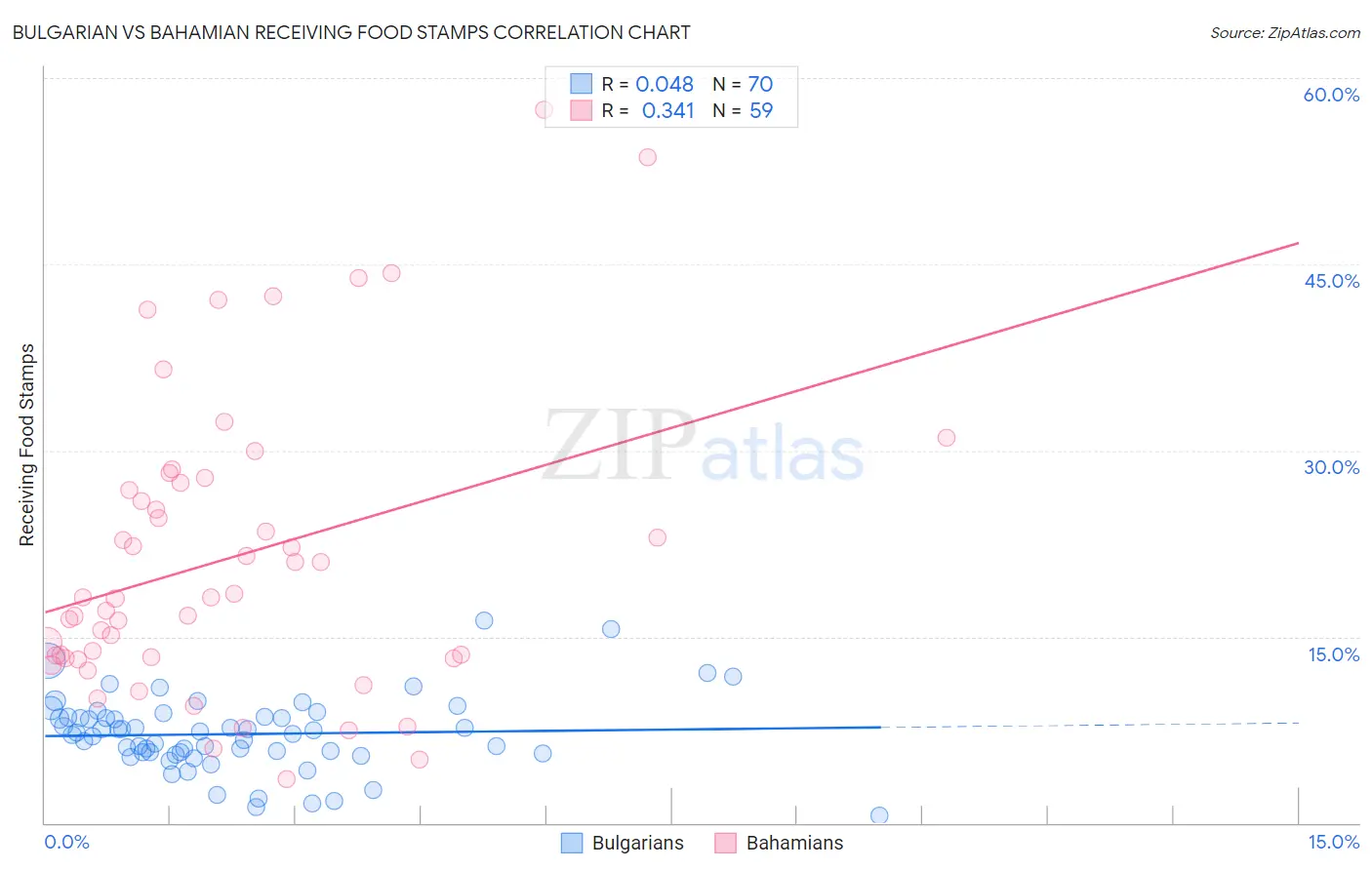 Bulgarian vs Bahamian Receiving Food Stamps