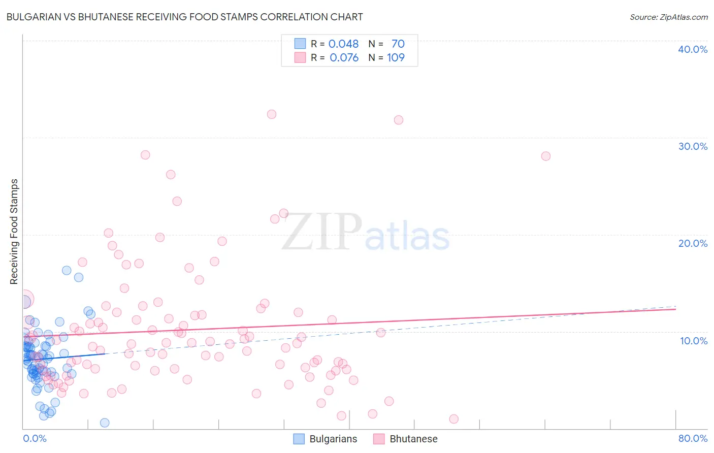 Bulgarian vs Bhutanese Receiving Food Stamps