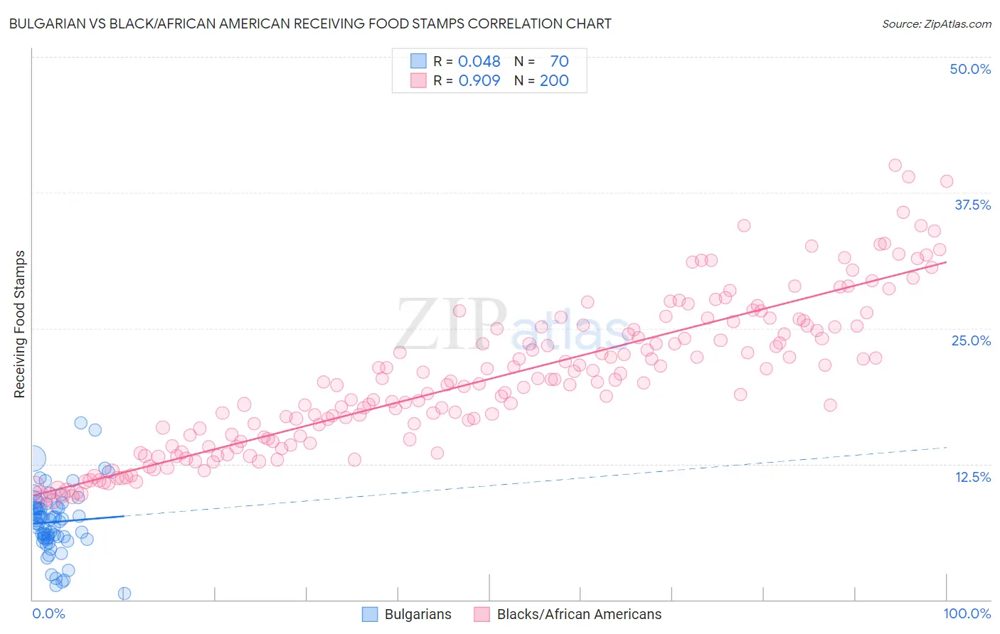 Bulgarian vs Black/African American Receiving Food Stamps