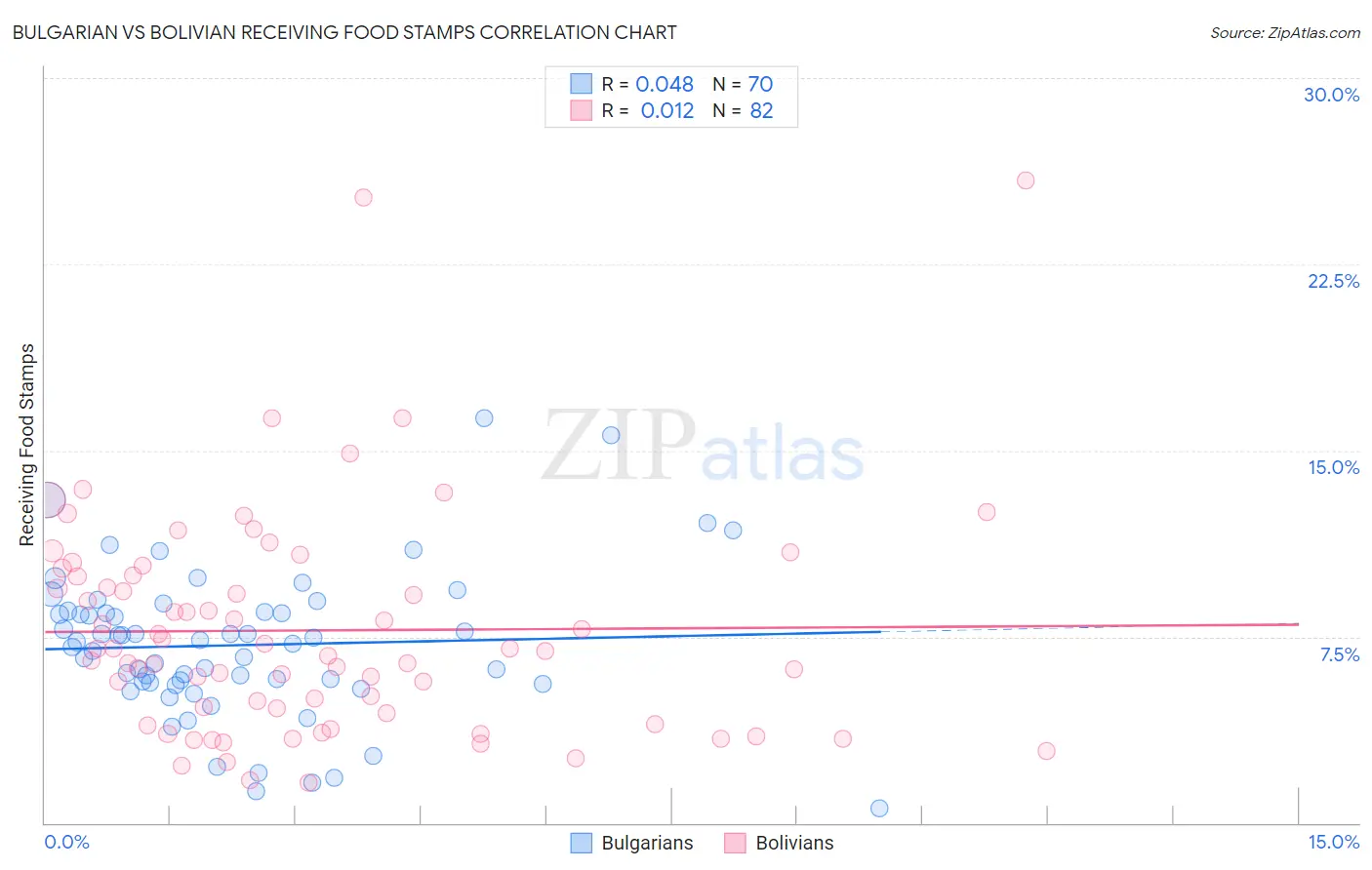 Bulgarian vs Bolivian Receiving Food Stamps