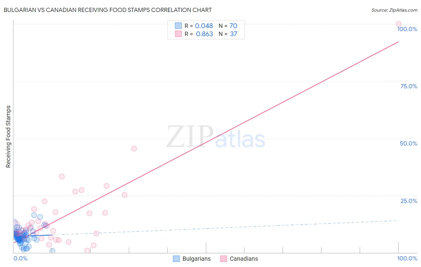 Bulgarian vs Canadian Receiving Food Stamps