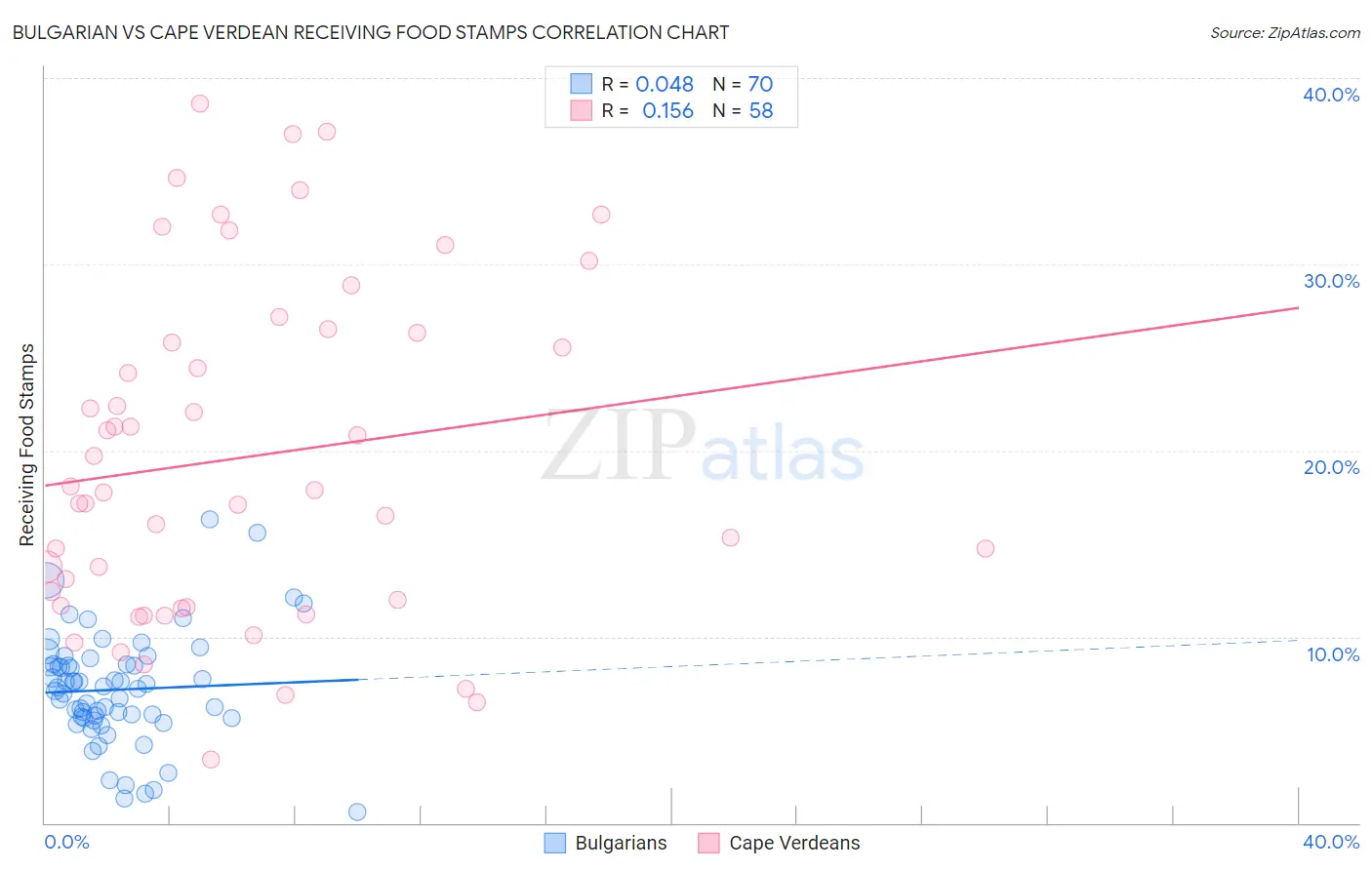 Bulgarian vs Cape Verdean Receiving Food Stamps