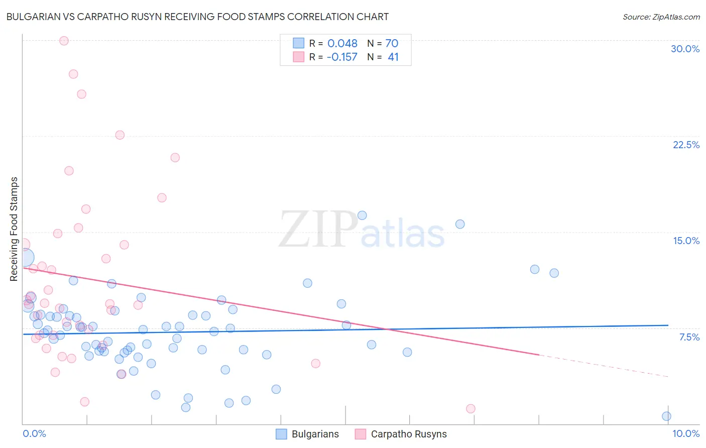 Bulgarian vs Carpatho Rusyn Receiving Food Stamps