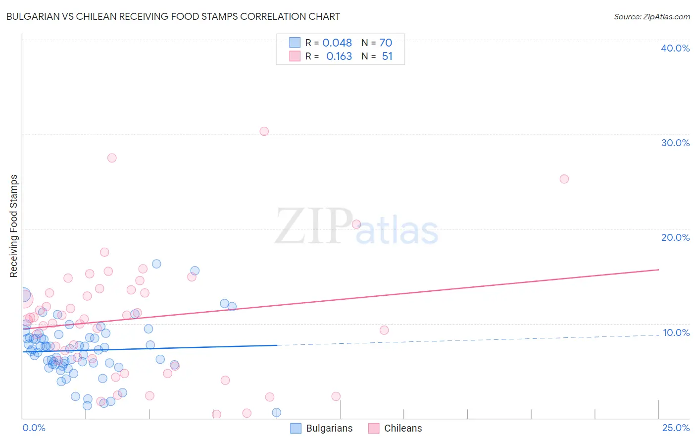 Bulgarian vs Chilean Receiving Food Stamps