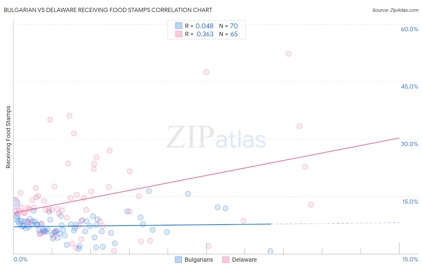 Bulgarian vs Delaware Receiving Food Stamps