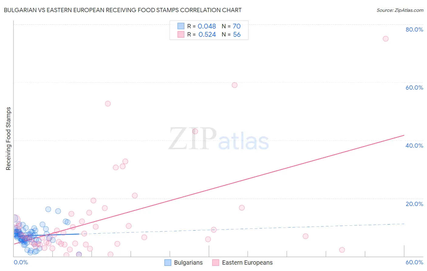 Bulgarian vs Eastern European Receiving Food Stamps
