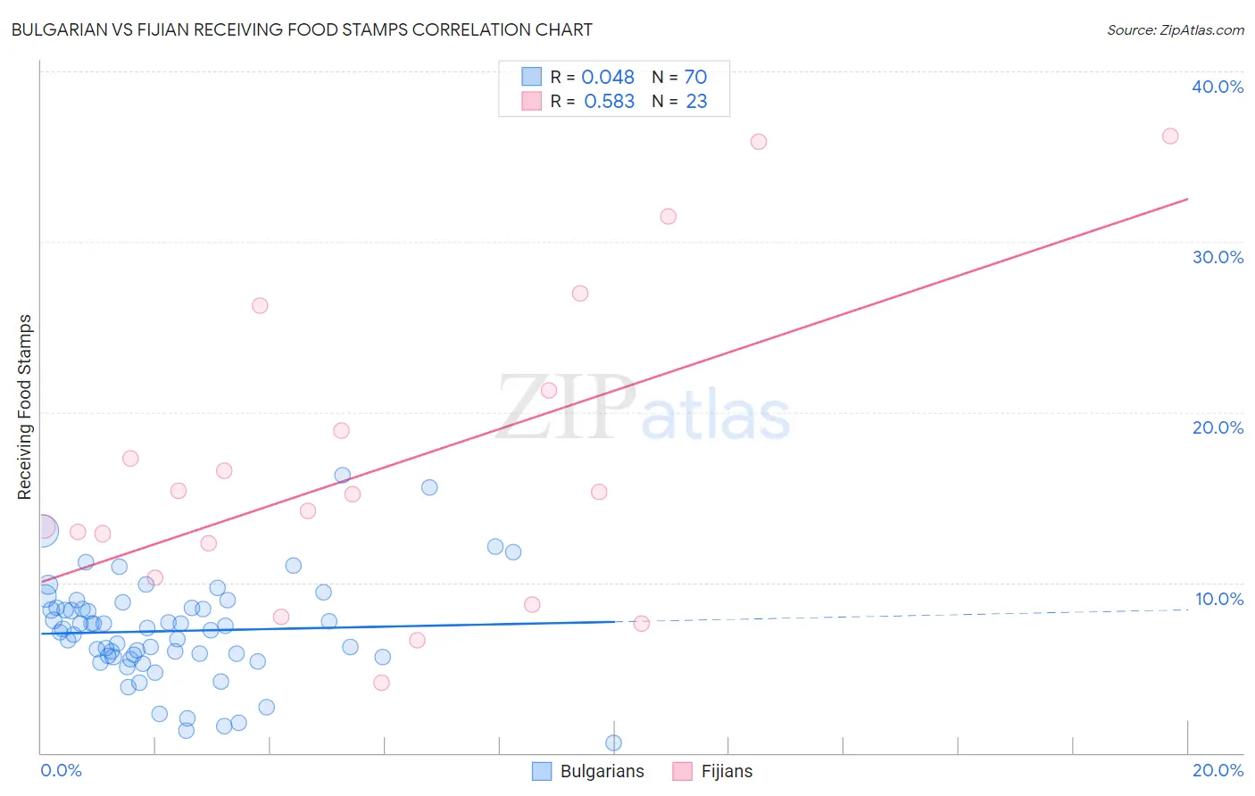 Bulgarian vs Fijian Receiving Food Stamps