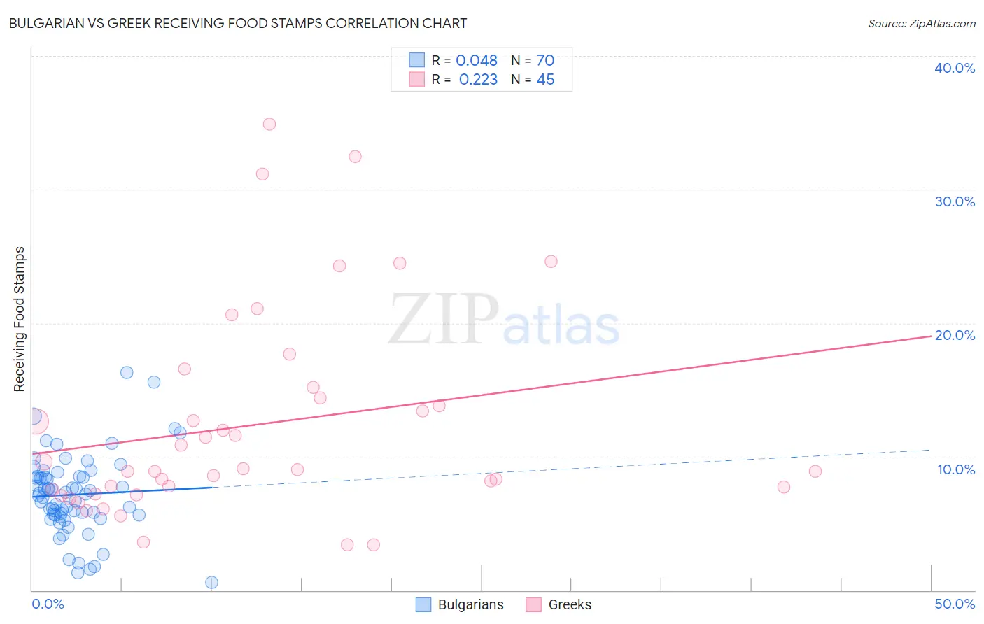 Bulgarian vs Greek Receiving Food Stamps