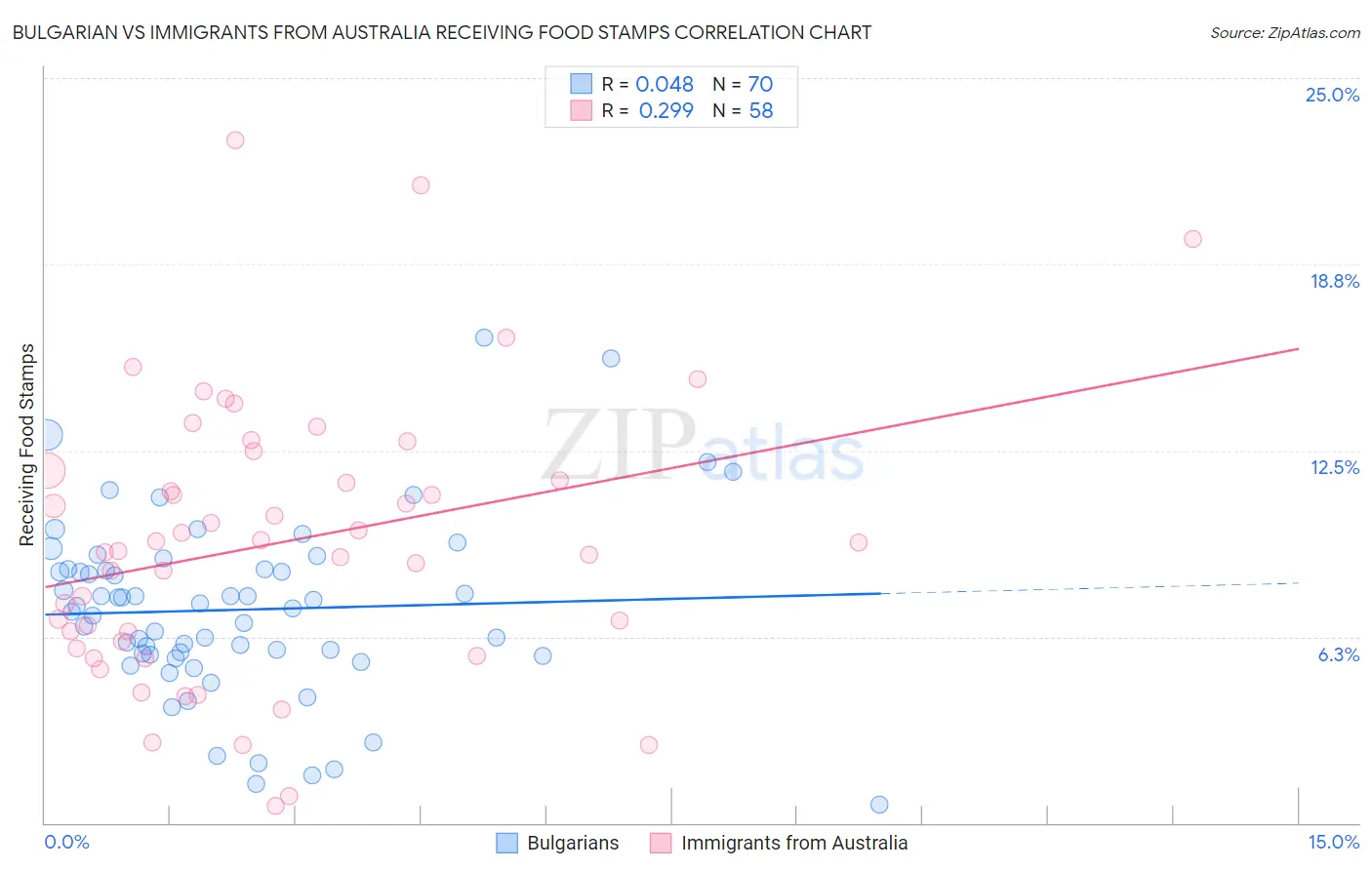 Bulgarian vs Immigrants from Australia Receiving Food Stamps