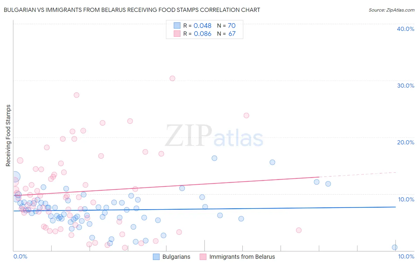 Bulgarian vs Immigrants from Belarus Receiving Food Stamps