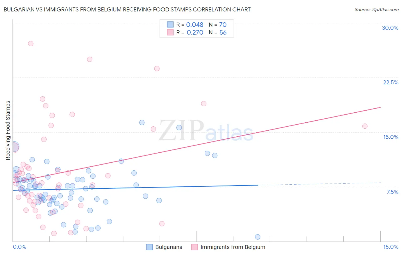 Bulgarian vs Immigrants from Belgium Receiving Food Stamps