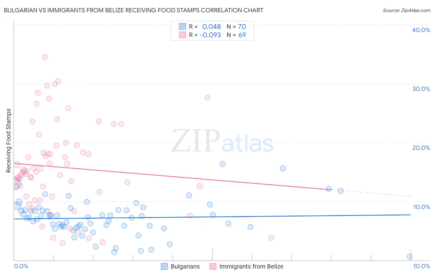 Bulgarian vs Immigrants from Belize Receiving Food Stamps