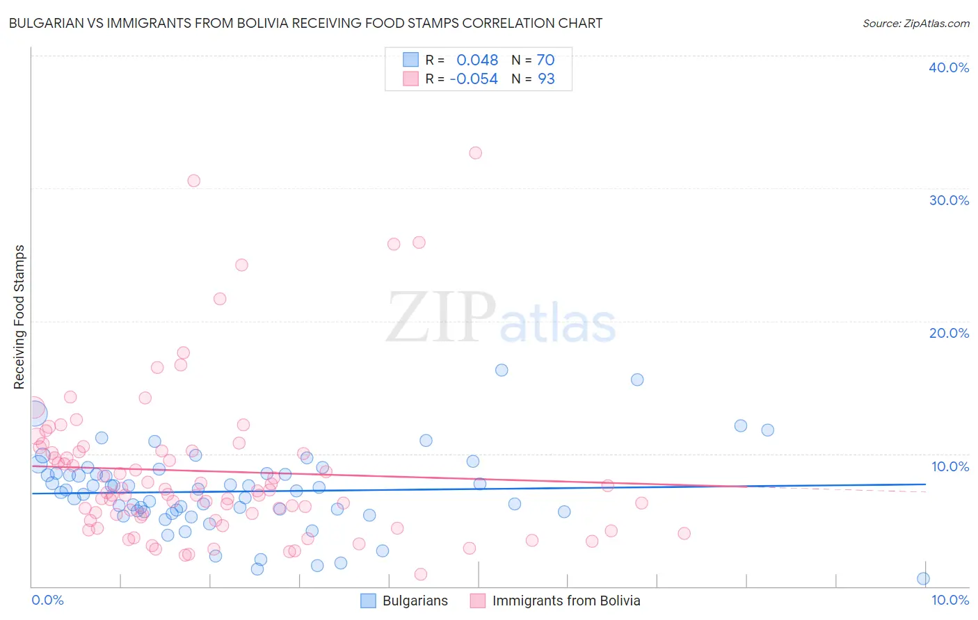 Bulgarian vs Immigrants from Bolivia Receiving Food Stamps