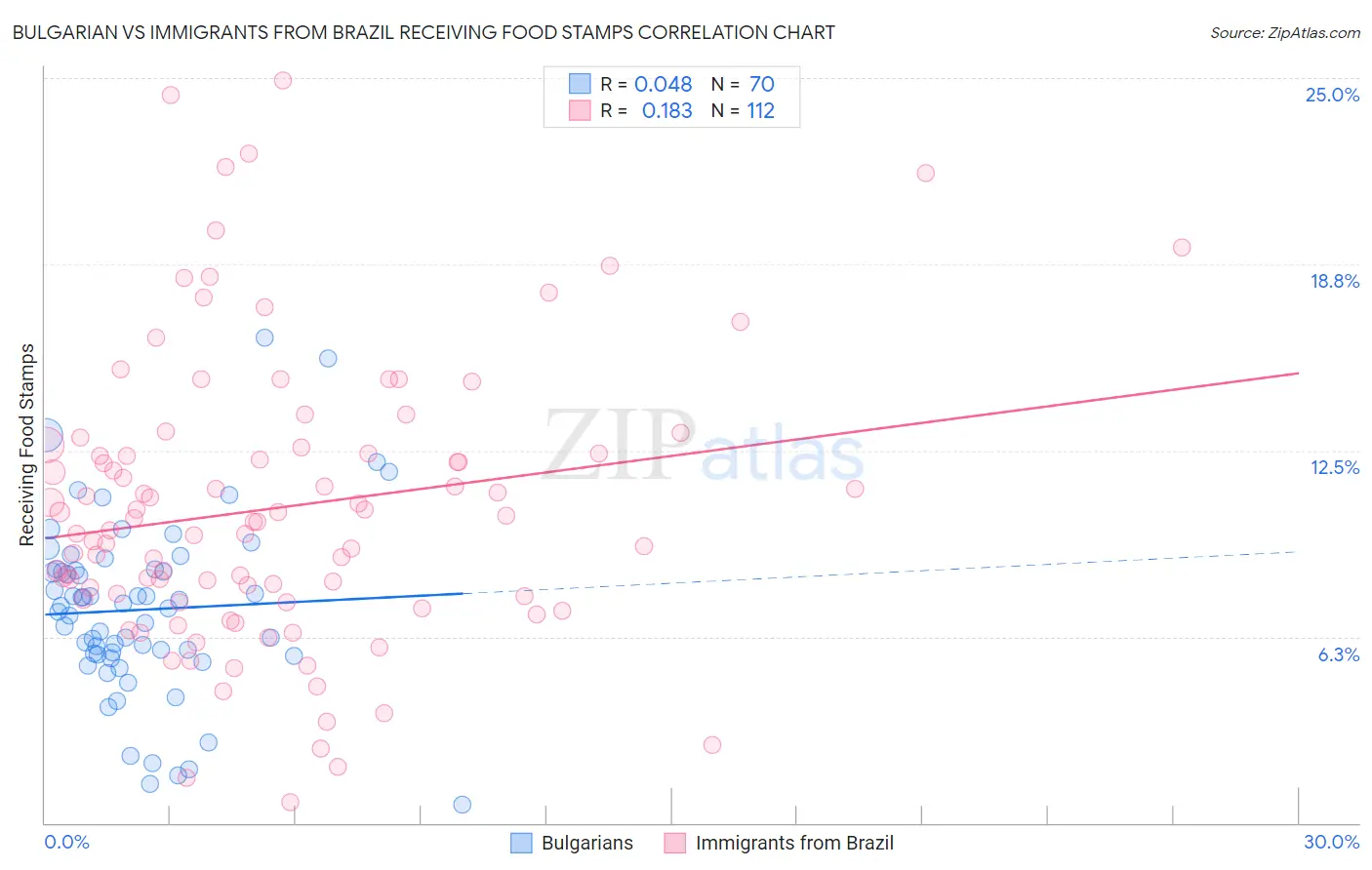Bulgarian vs Immigrants from Brazil Receiving Food Stamps