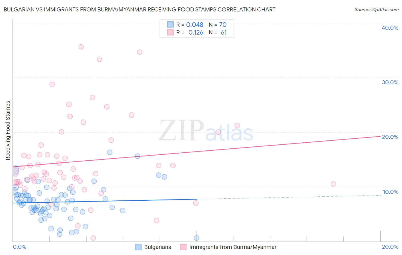 Bulgarian vs Immigrants from Burma/Myanmar Receiving Food Stamps