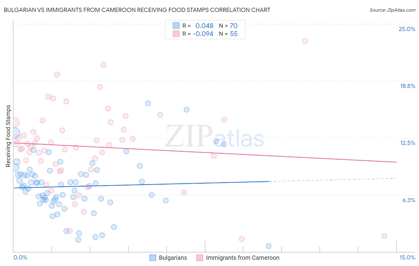 Bulgarian vs Immigrants from Cameroon Receiving Food Stamps