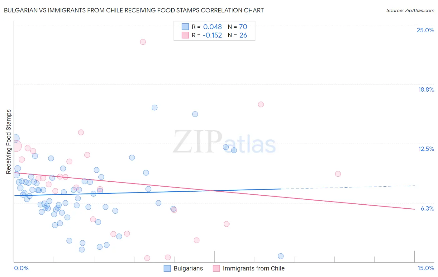 Bulgarian vs Immigrants from Chile Receiving Food Stamps