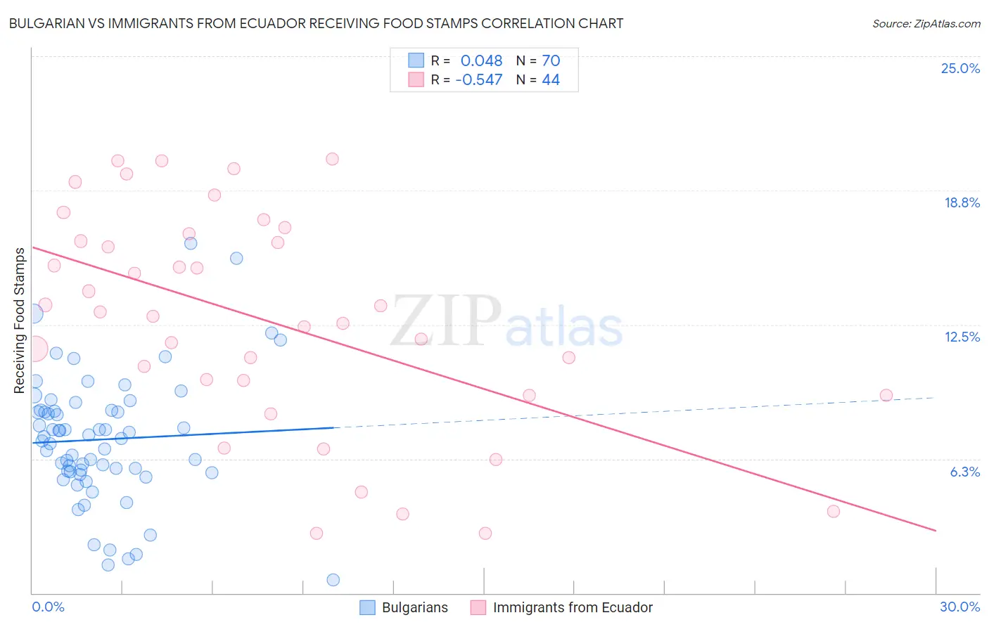 Bulgarian vs Immigrants from Ecuador Receiving Food Stamps