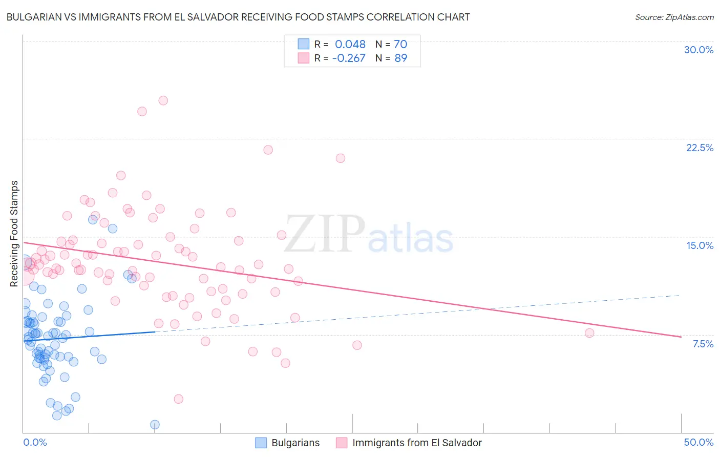 Bulgarian vs Immigrants from El Salvador Receiving Food Stamps