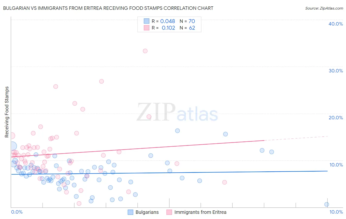 Bulgarian vs Immigrants from Eritrea Receiving Food Stamps