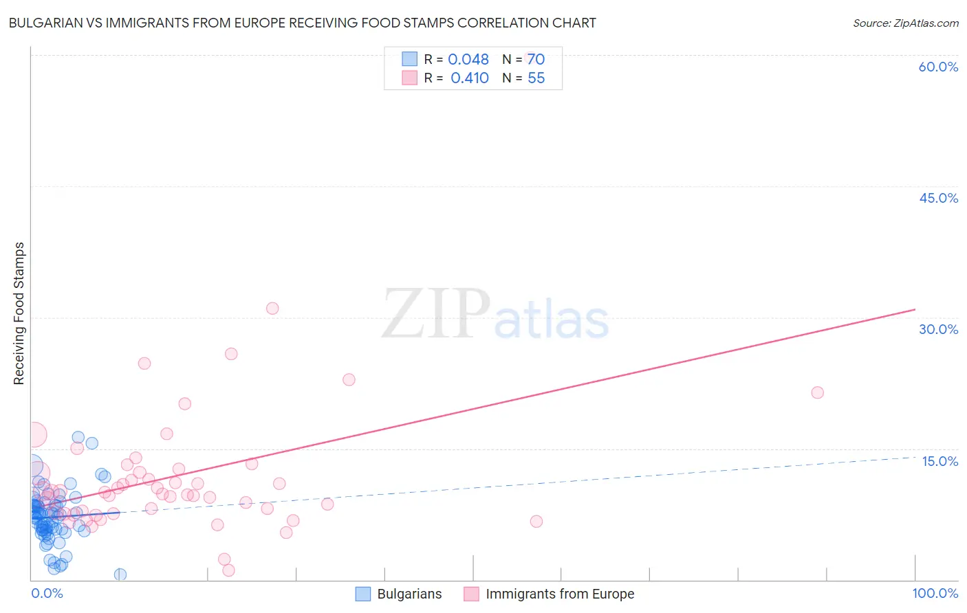 Bulgarian vs Immigrants from Europe Receiving Food Stamps