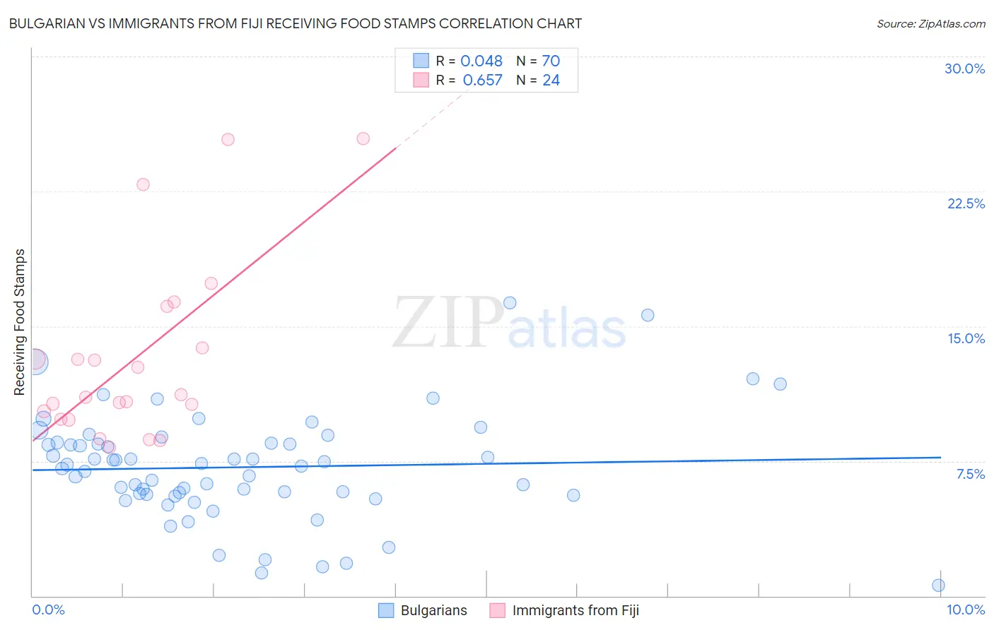 Bulgarian vs Immigrants from Fiji Receiving Food Stamps
