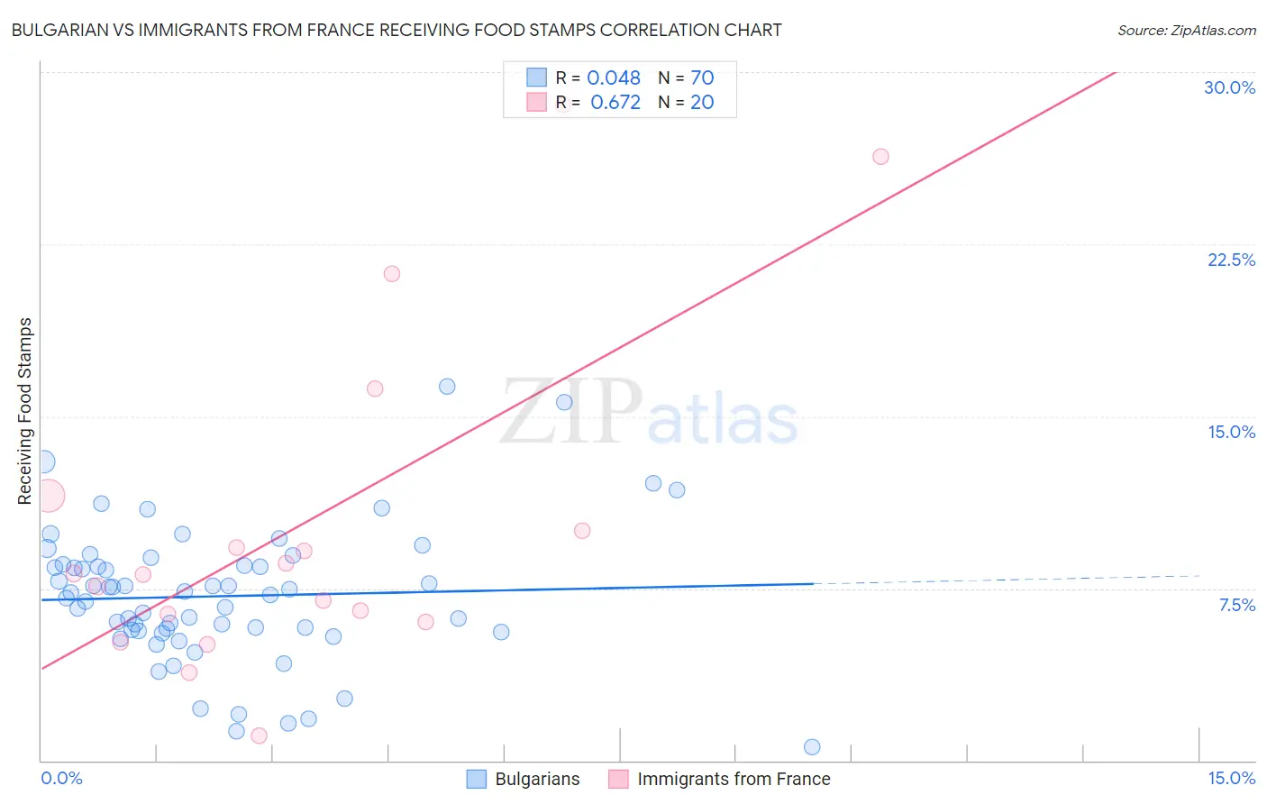 Bulgarian vs Immigrants from France Receiving Food Stamps