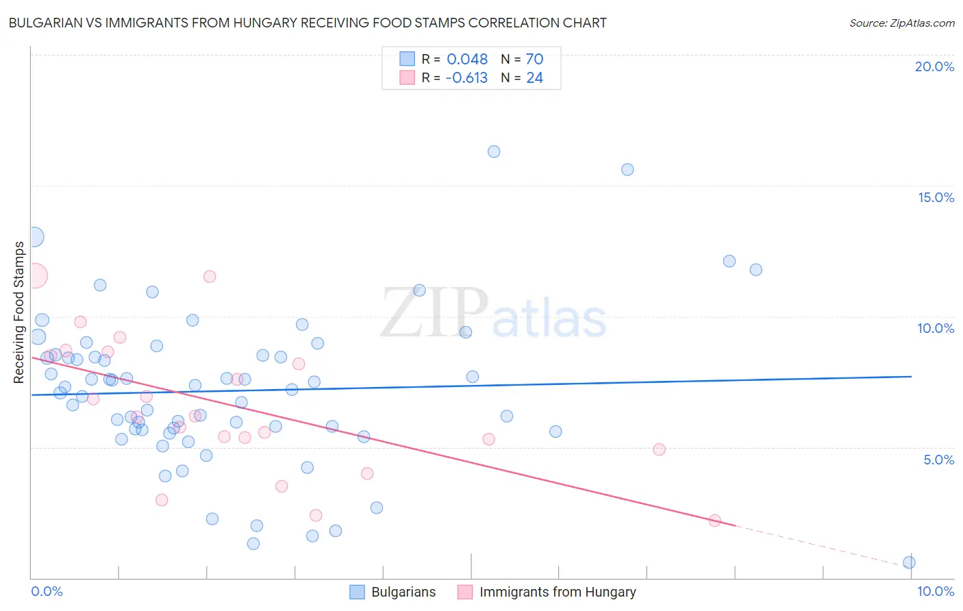 Bulgarian vs Immigrants from Hungary Receiving Food Stamps