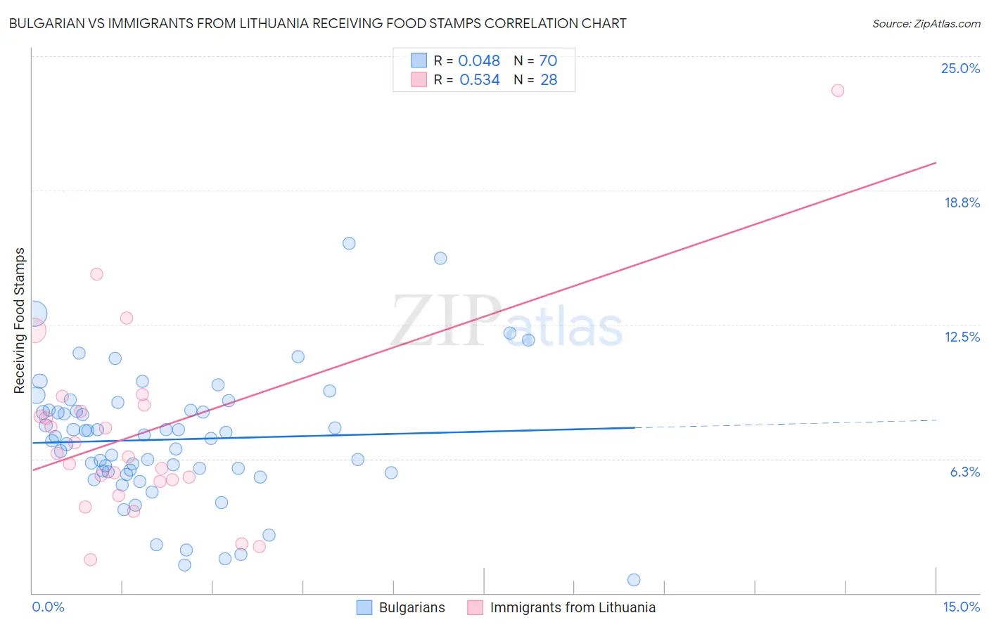 Bulgarian vs Immigrants from Lithuania Receiving Food Stamps
