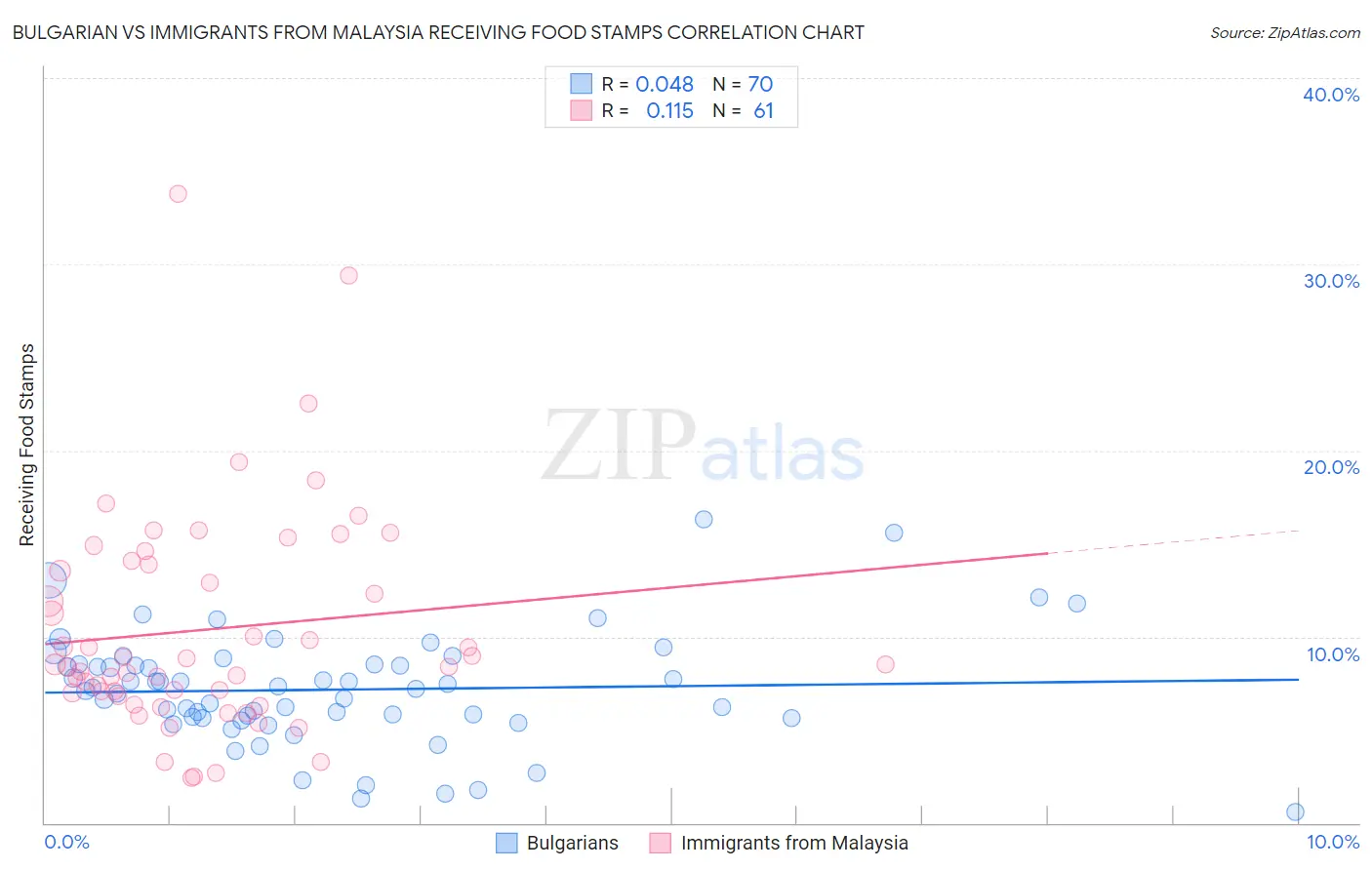 Bulgarian vs Immigrants from Malaysia Receiving Food Stamps
