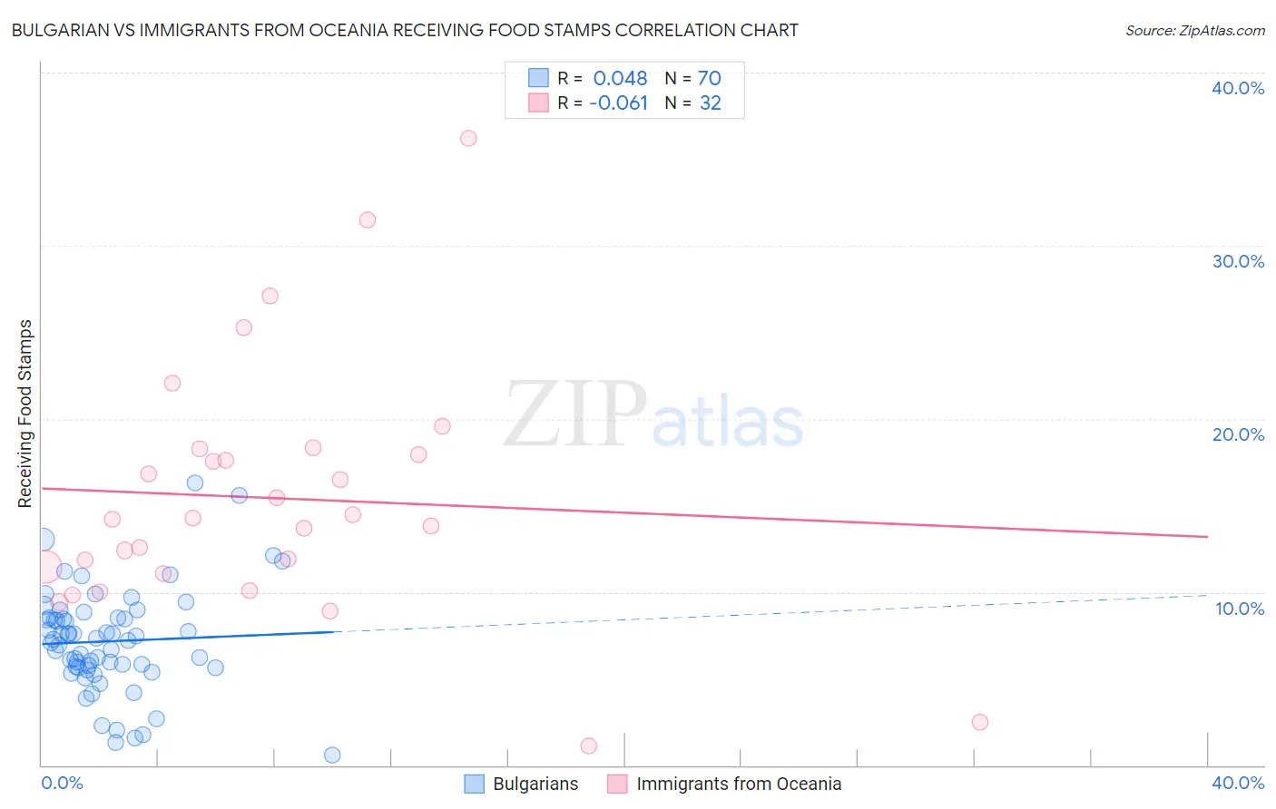 Bulgarian vs Immigrants from Oceania Receiving Food Stamps