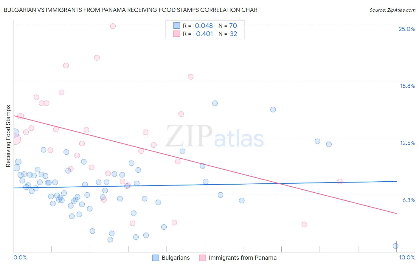 Bulgarian vs Immigrants from Panama Receiving Food Stamps