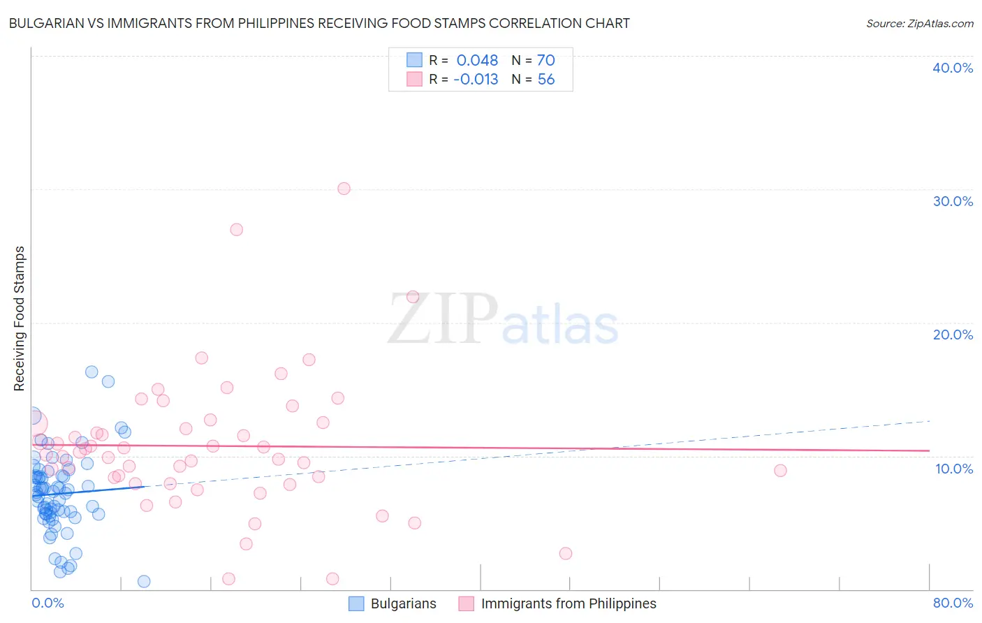 Bulgarian vs Immigrants from Philippines Receiving Food Stamps