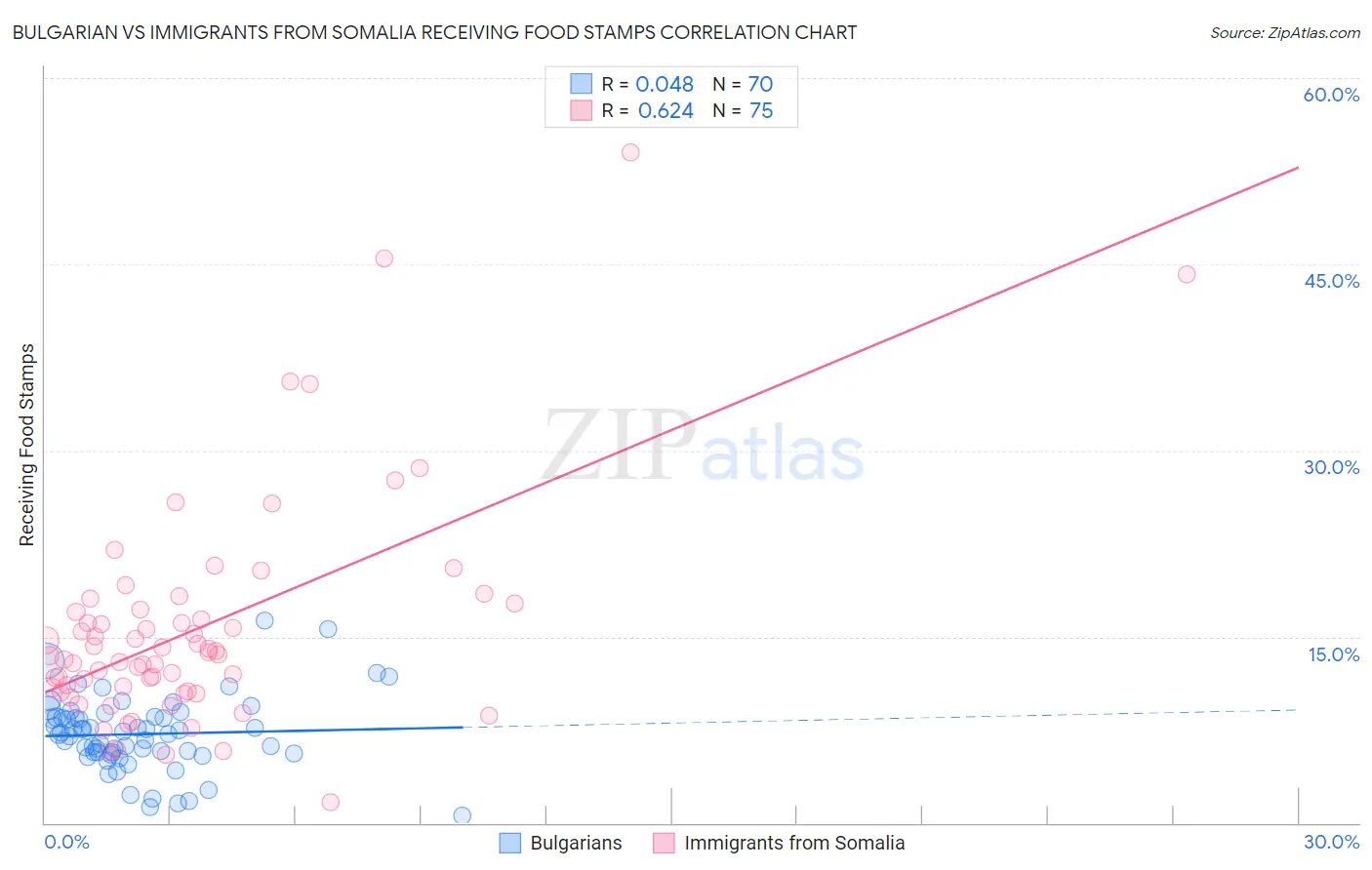 Bulgarian vs Immigrants from Somalia Receiving Food Stamps